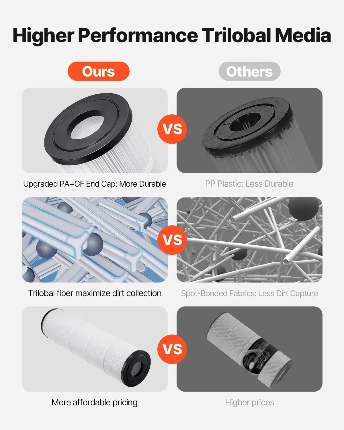 Trilobal Media spa-filter gir 25% bedre rensing - sammenligning med standardfiltre